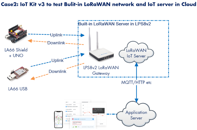 Kit IoT LoRa/LoRaWAN Dragino v - Iot Kit Beginner avis et prix